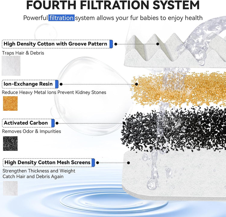 Cat Water Fountain Filters, Replacement Carbon, Resin Filter ONLY for D30 67Oz/2L Automatic Cat Fountain Dog Water Dispenser, 4 Filtration System (12PCS Filters）
